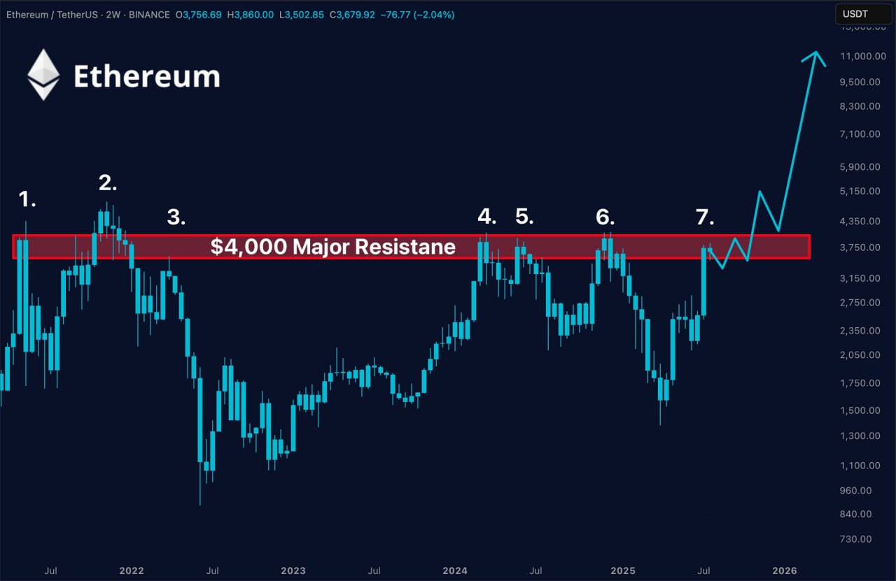 Resistance Level Penting Ethereum - Crypto Uncle