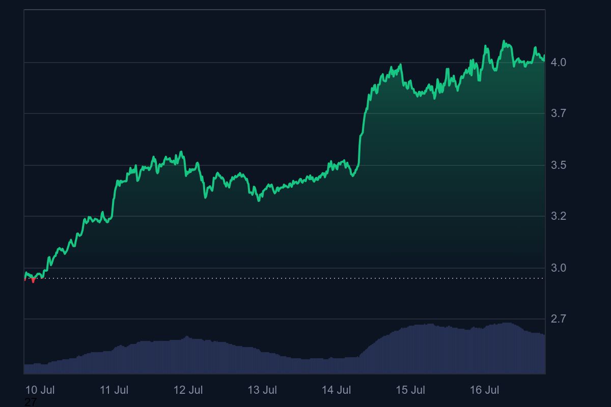 Harga mata uang kripto SUI melonjak ke US$4,03 dengan kenaikan 35,63% dalam 7 hari! Kapitalisasi pasar kini tembus US$13,92 miliar!