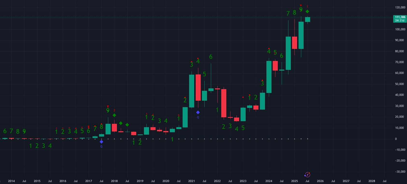 Secara historis harga BTC mengalami koreksi besar ketika TD Sequential memunculkan angka 9 di atas candlestick