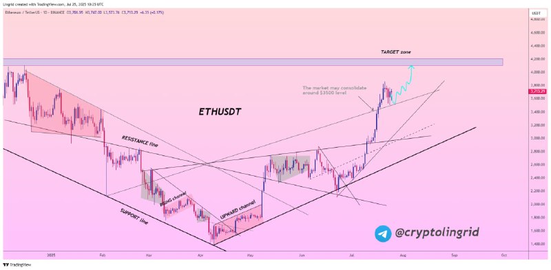 Setup Bullish Altcoin Ethereum - Lingrid
