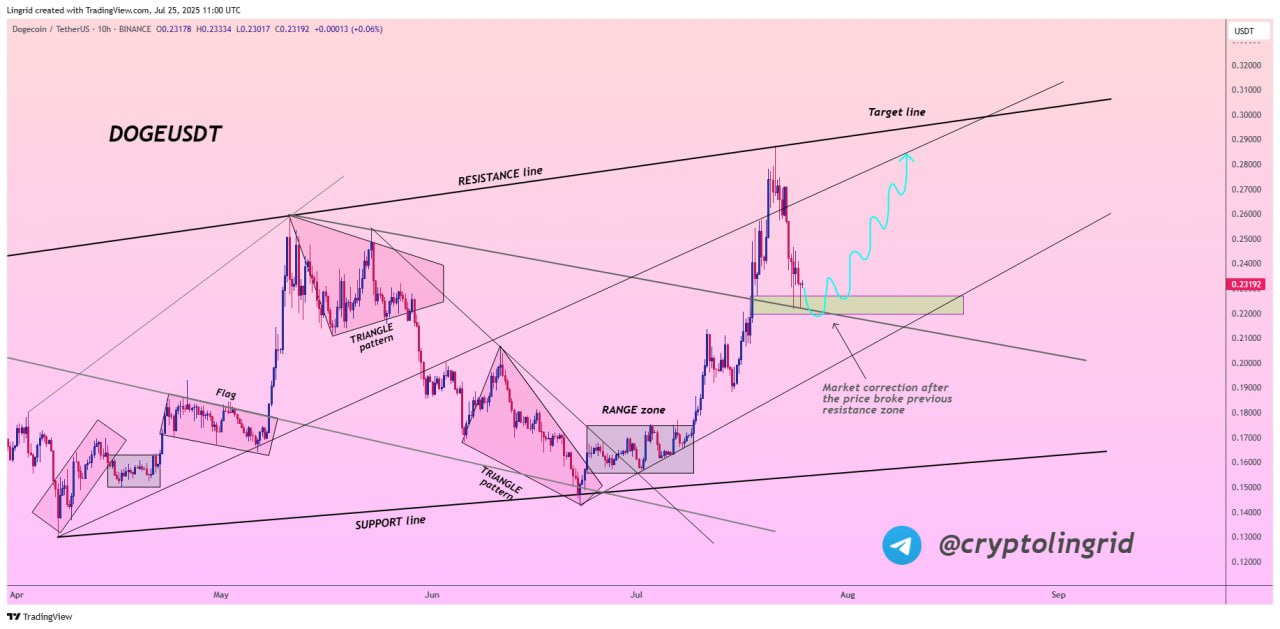 Setup Bullish Dogecoin - Lingrid