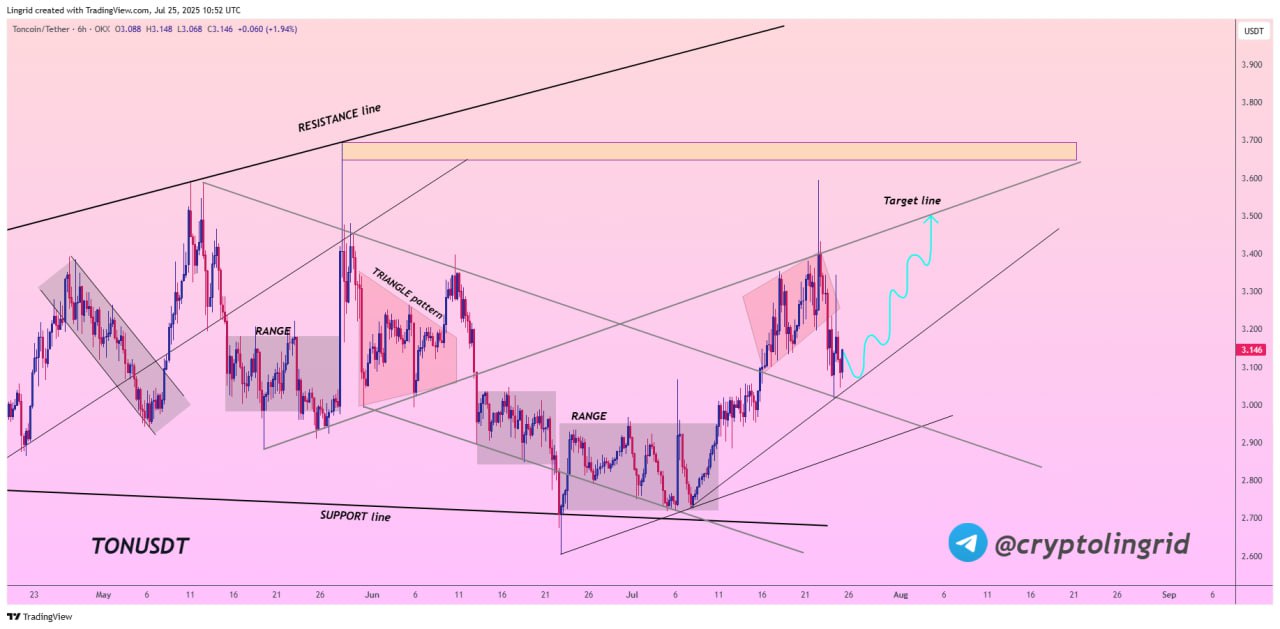 Setup Bullish Toncoin - Lingrid