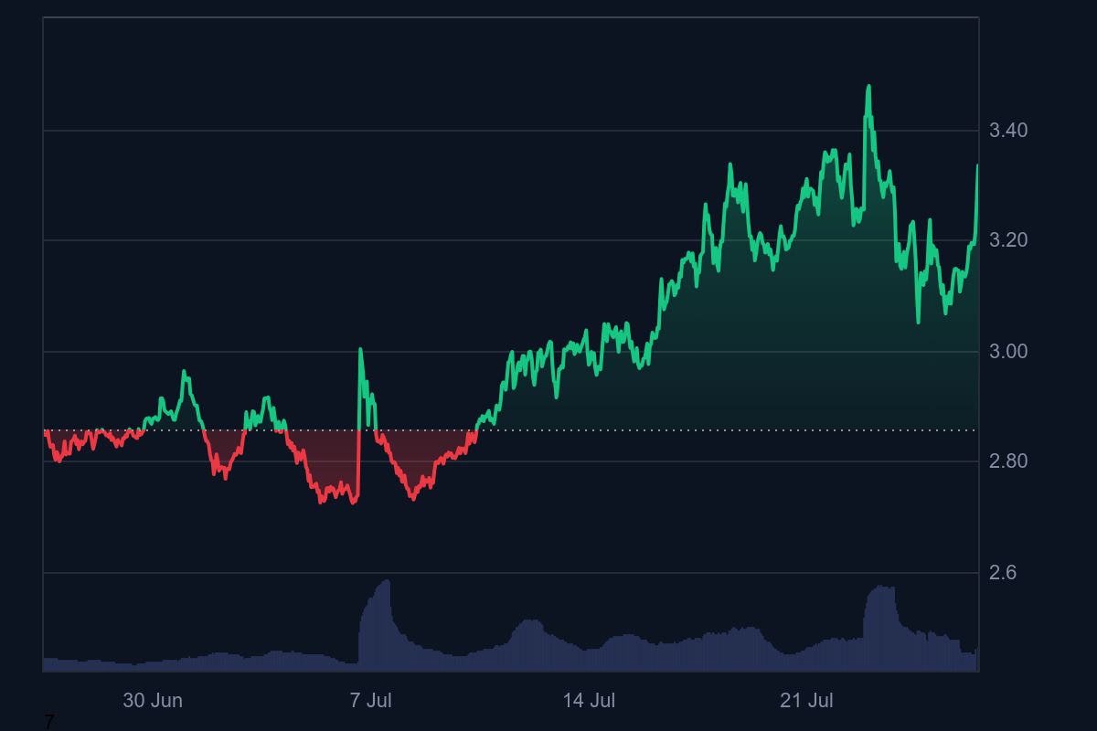 Harga mata uang kripto Toncoin (TON) menempati peringkat ke-21 dengan 653 ribu holder. Harga saat ini US$3,33, naik 17,1 persen dalam sebulan terakhir.