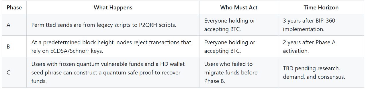 Tahapan Implementasi Pada Proposal Anti-Quantum Bitcoin