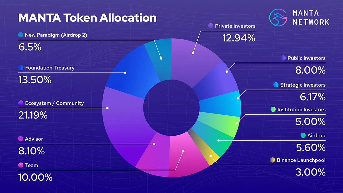 Tokenomics Manta