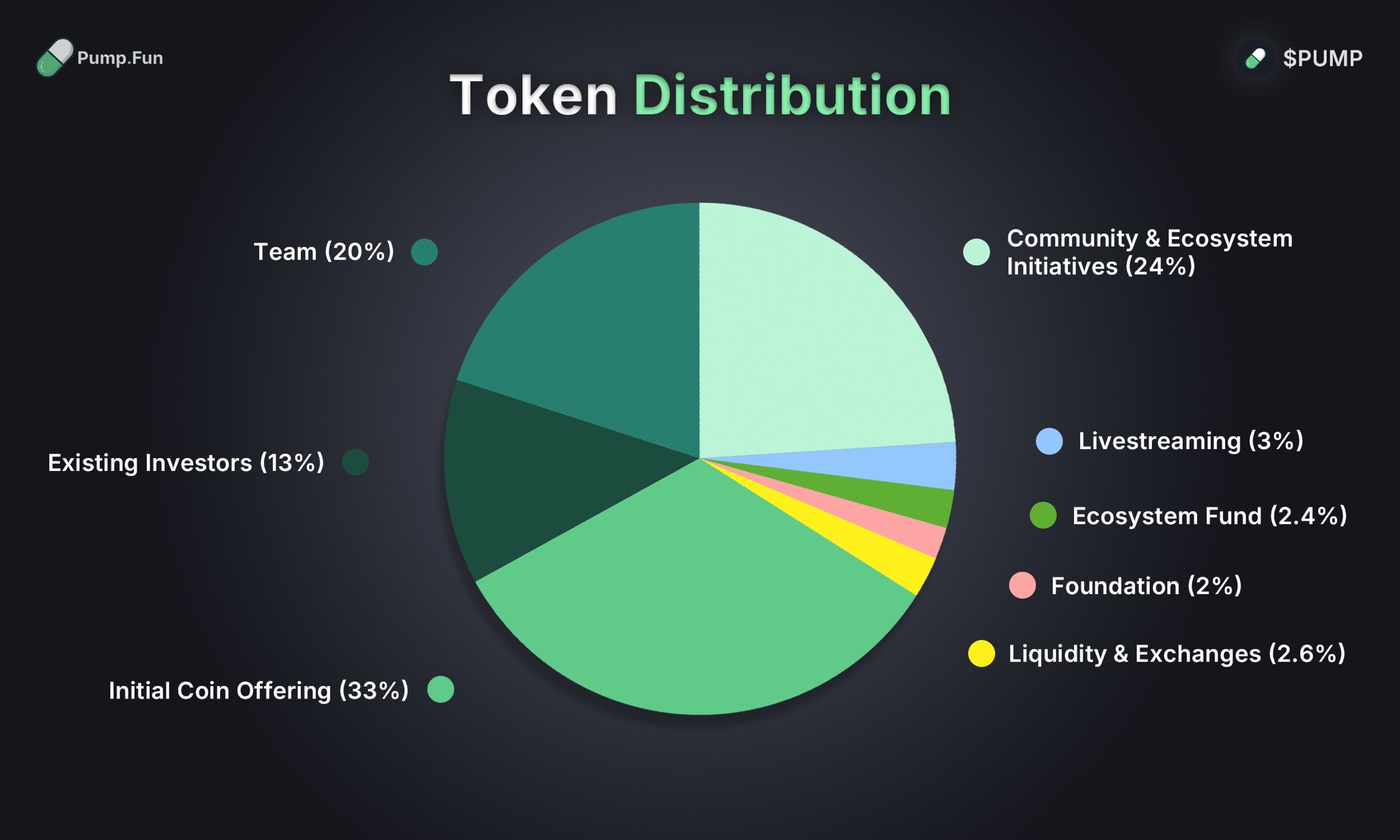 Tokenomics Token Pump.fun (PUMP)