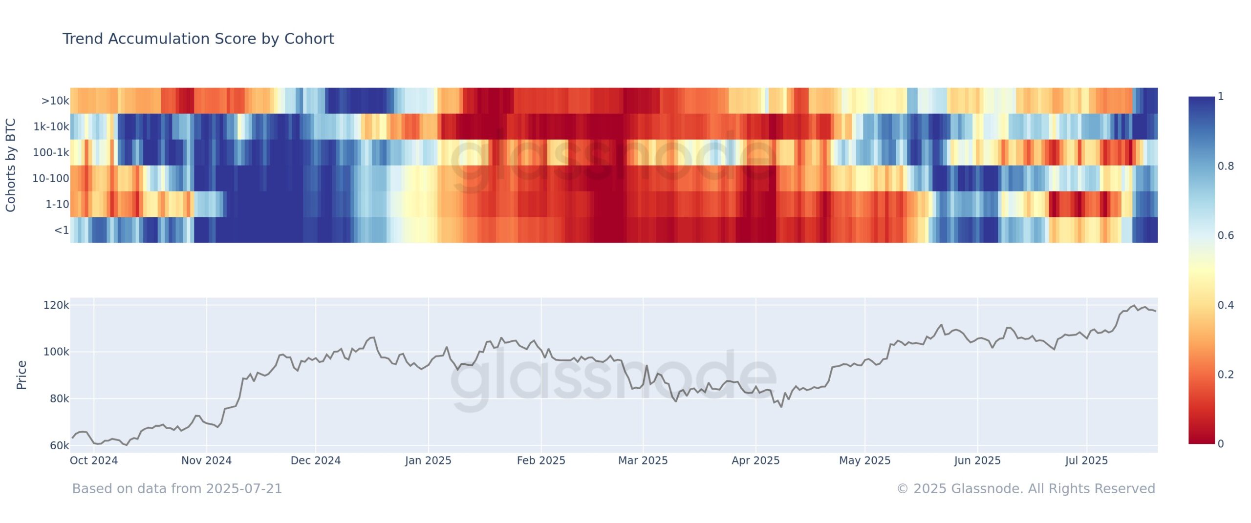 Tren Akumulasi Bitcoin - Glassnode