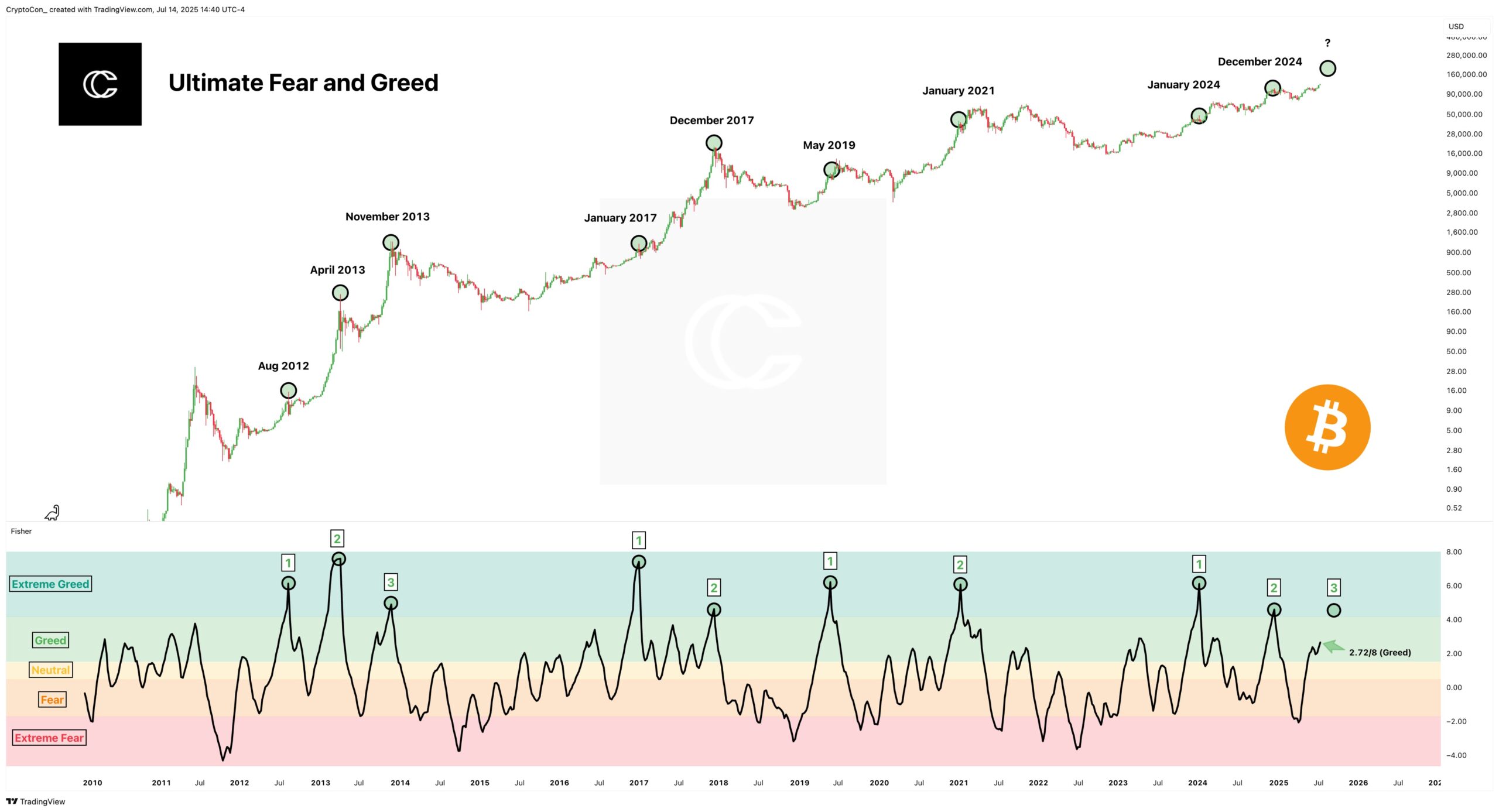 Ultimate Bitcoin Fear and Greed Index - CryptoCon