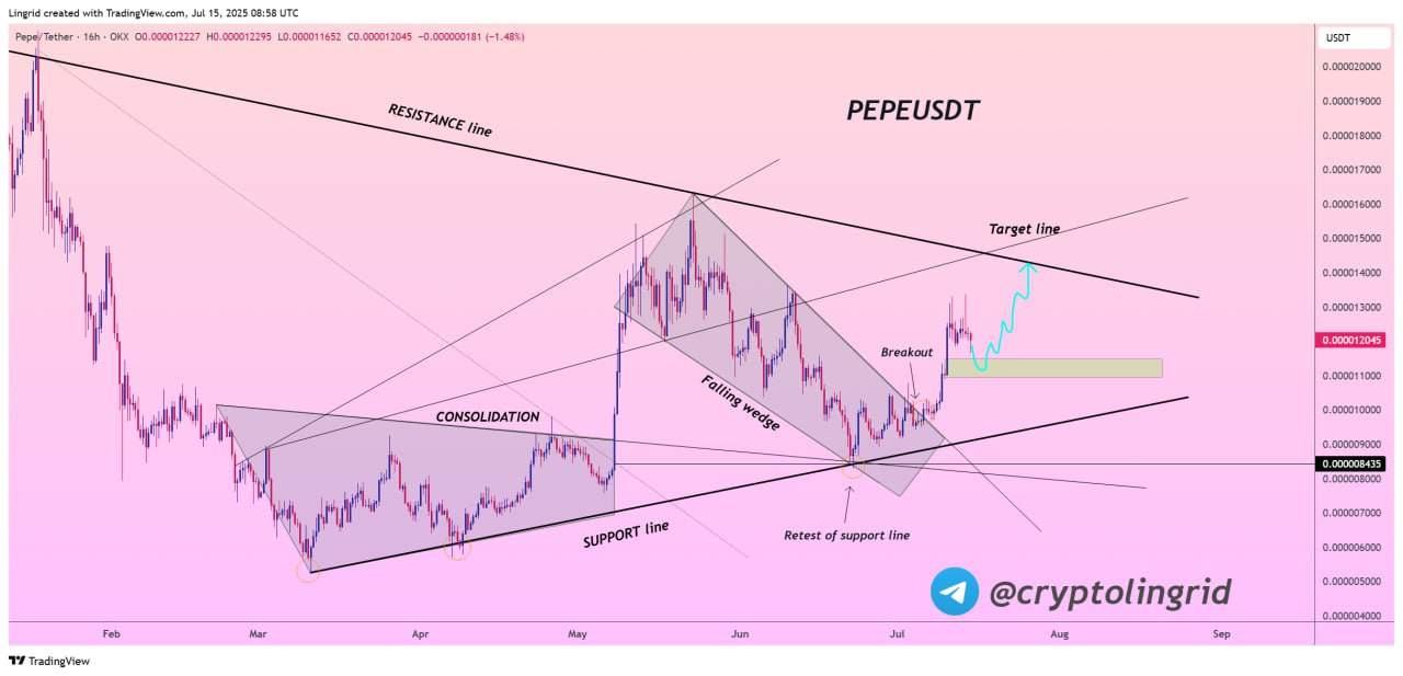 Analisis harga meme coin PEPE yang disebut berpeluang reli cukup tinggi.