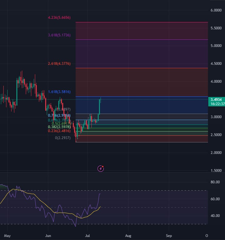 Proyeksi harga mata uang kripto SUI setelah hari ini mencapai level penting.