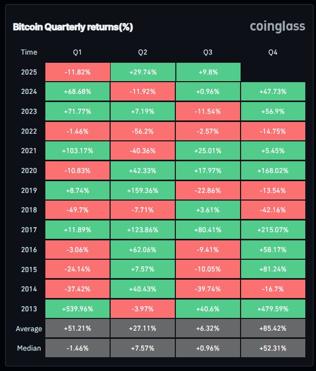 Secara historis, Q3 cenderung lemah, sementara Q4 sering jadi panggung reli besar Bitcoin.
