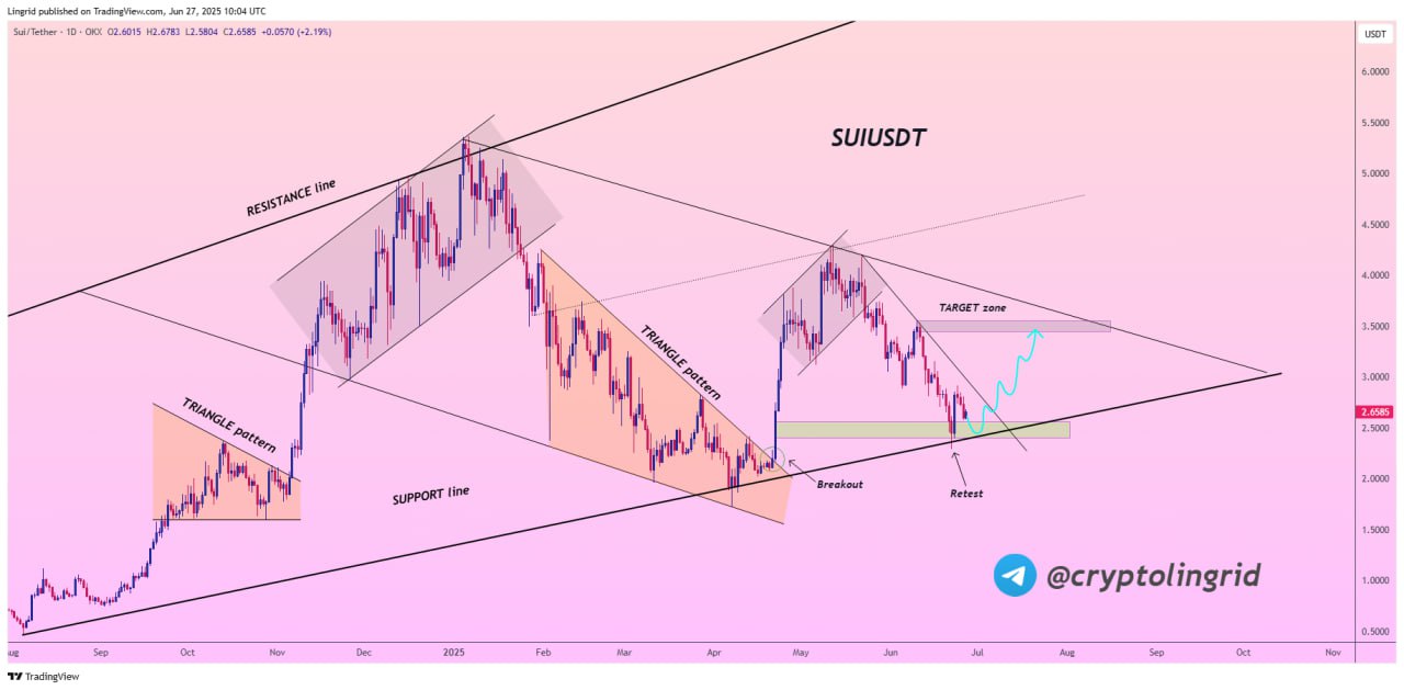 sentimen terbaru crypto sui