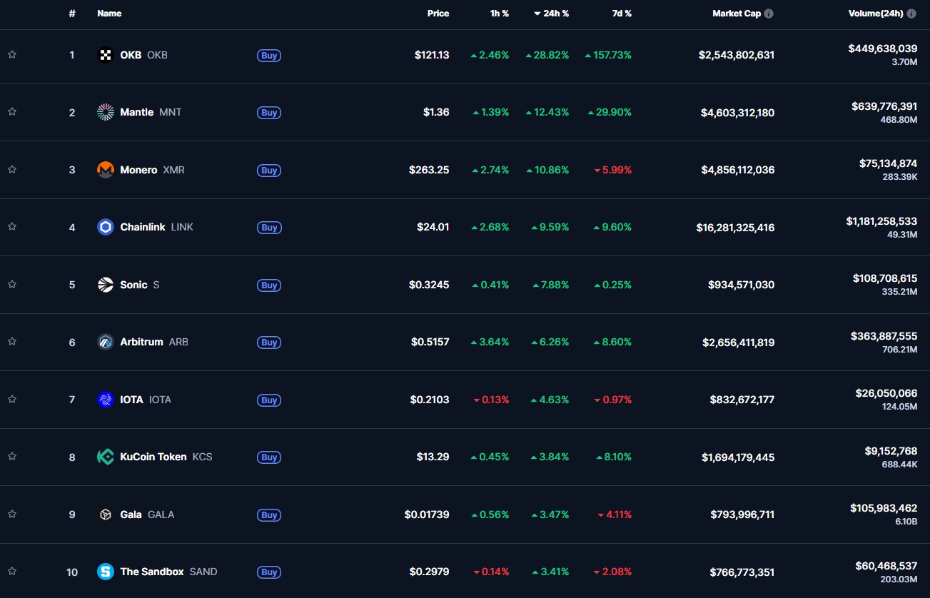 10 altcoin mencatat kenaikan signifikan dalam 24 jam terakhir hingga Sabtu (17/8/2025) pukul 11:52 WIB, menandakan sinyal bullish yang kuat di pasar.