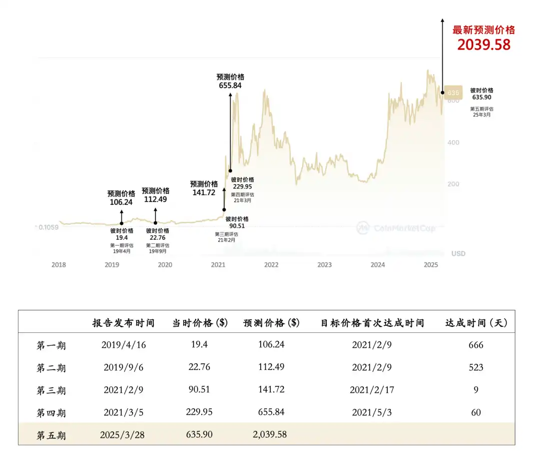 Prediksi harga BNB oleh HashGlobal. Sumber: 