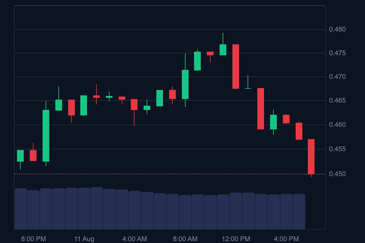 Arbitrum (ARB) berada di peringkat ke-44. Harga saat ini tercatat US$0,4499, naik 0,83 persen dalam 24 jam terakhir.