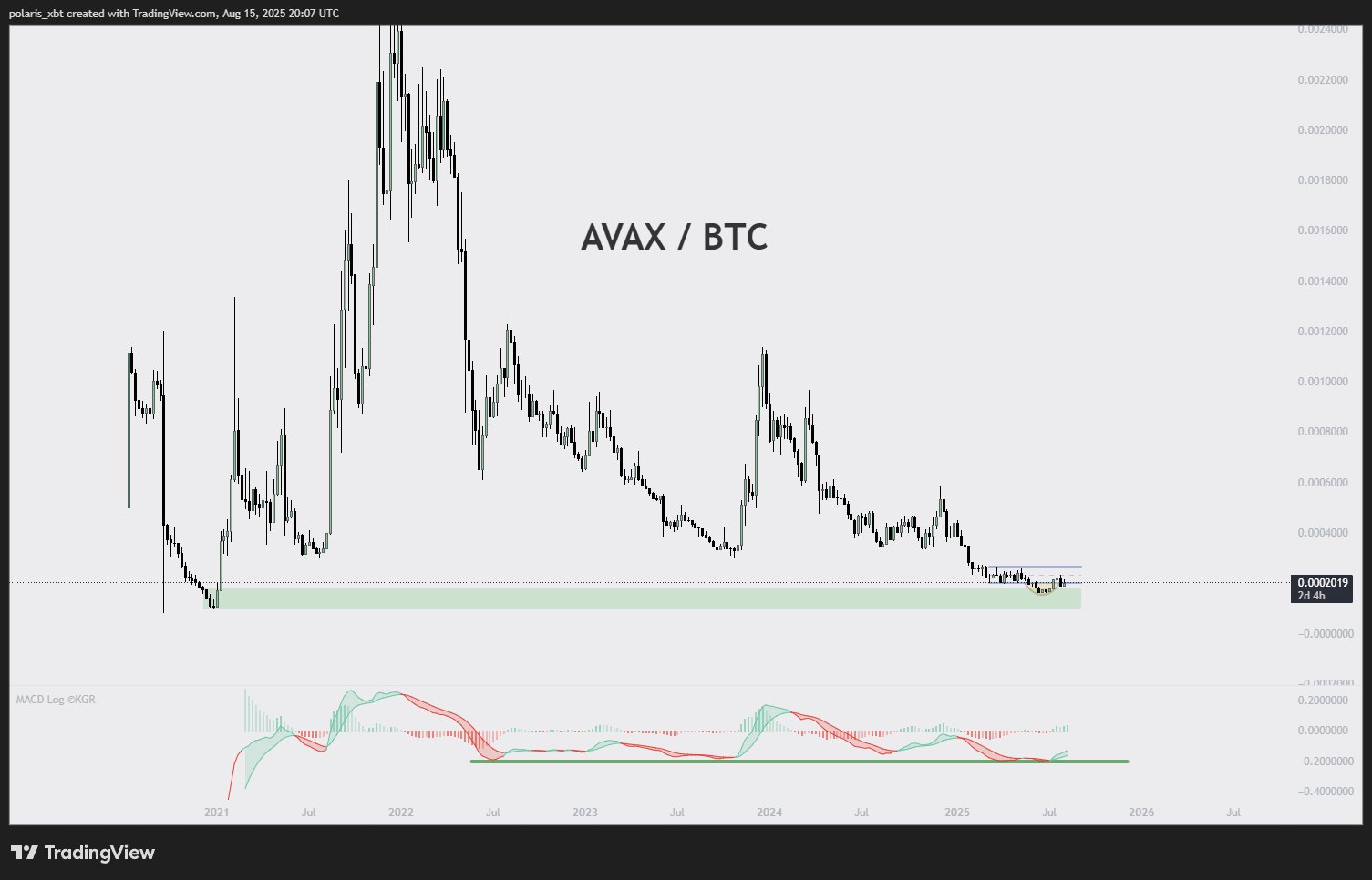 AVAX MACD - Polaris Xbt