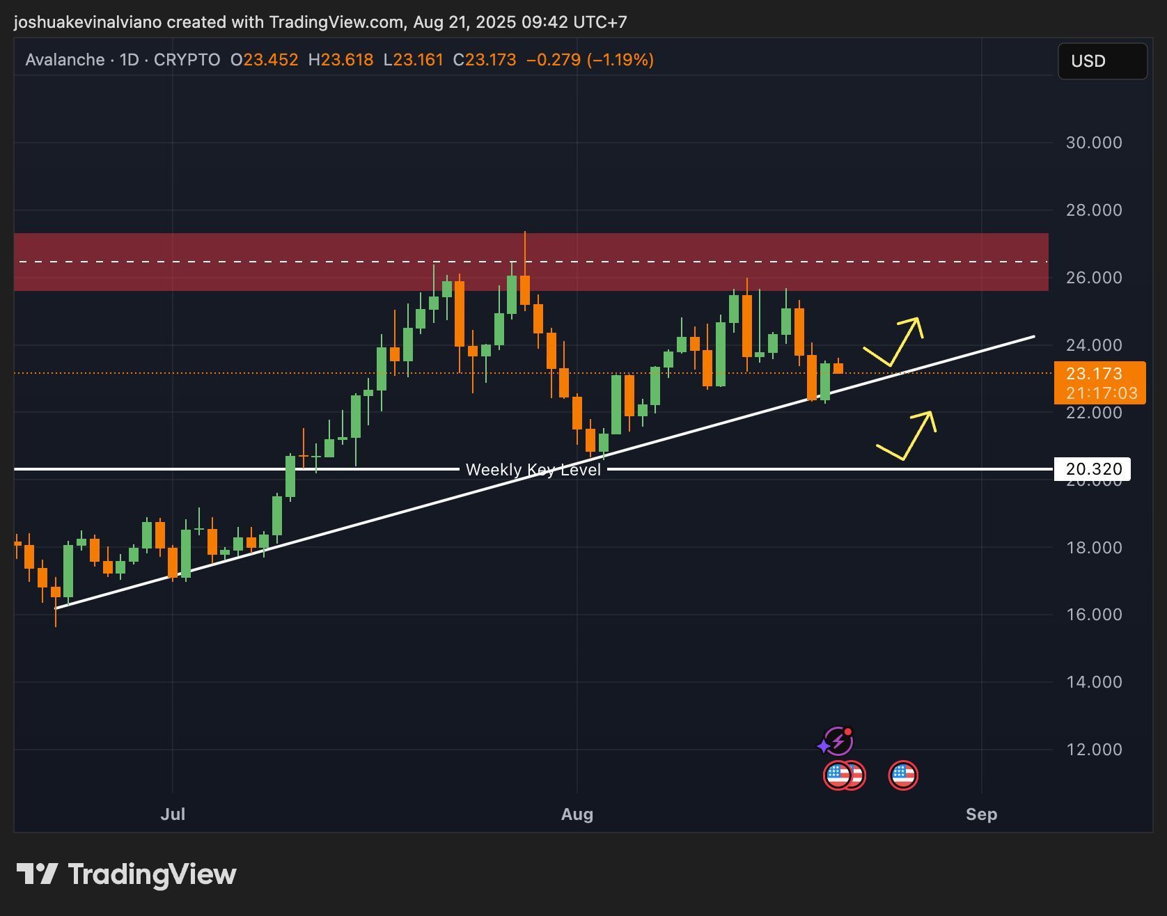AVAX Mencoba Menembus Garis Tren - Crypto Pulse