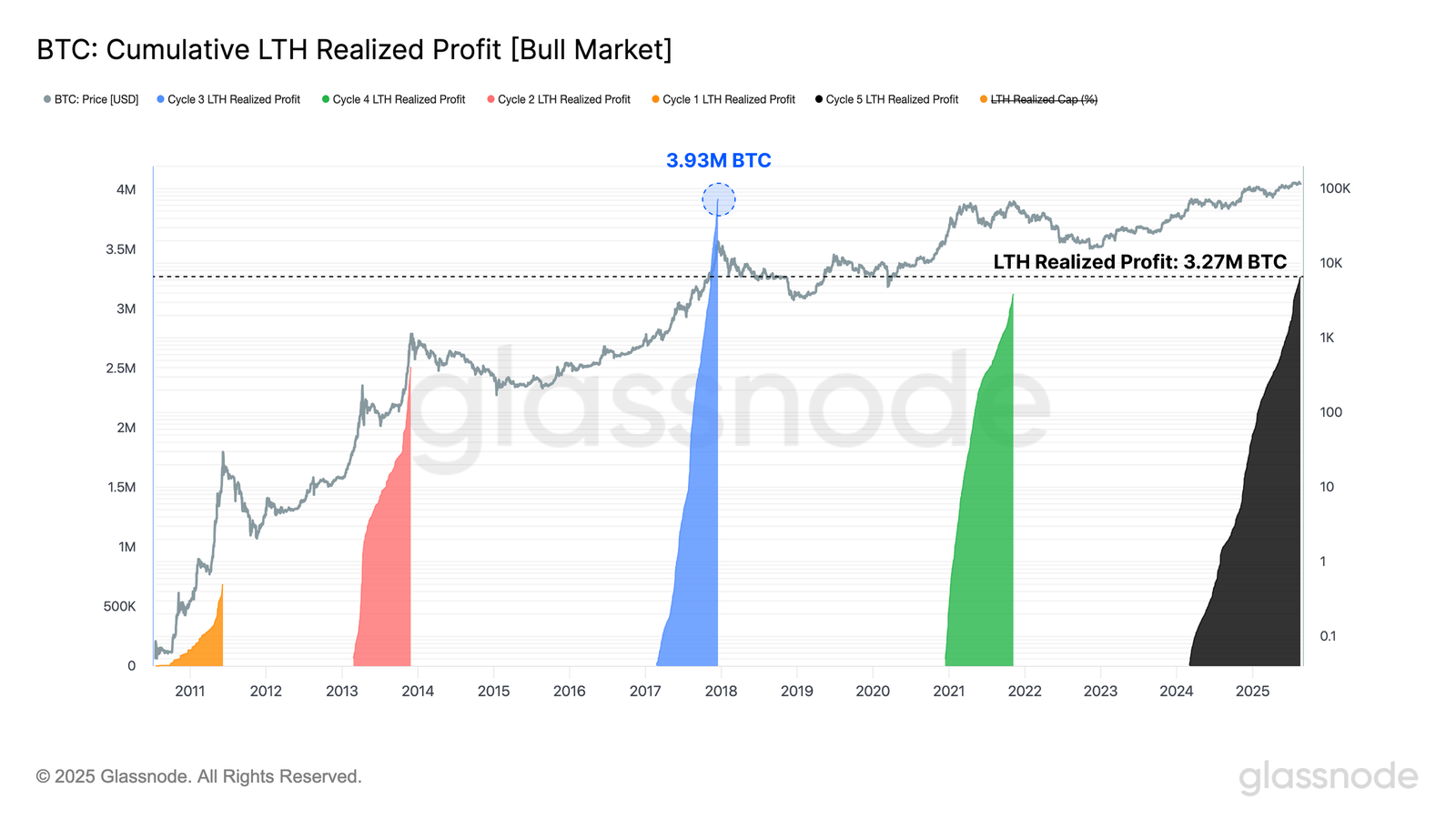 Aksi Profit-Taking LTH Bitcoin - Glassnode