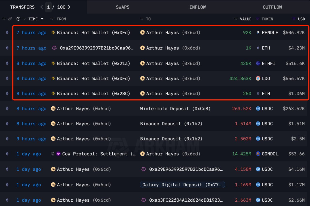 Akumulasi Altcoin oleh Hayes - Lookonchain
