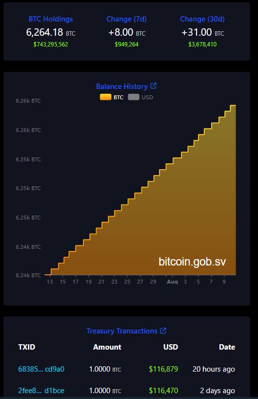 Akumulasi Bitcoin oleh El Salvador - Bitcoin Office