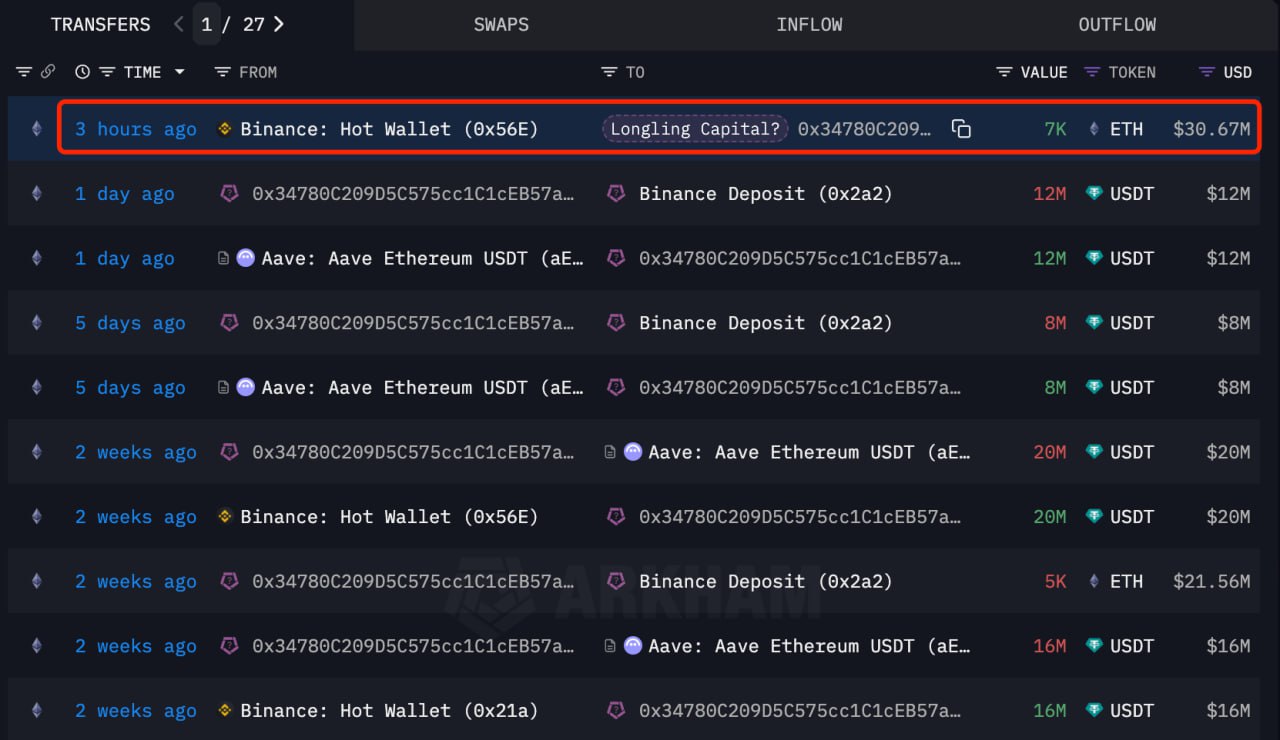 Akumulasi ETH oleh Longling Capital - Lookonchain