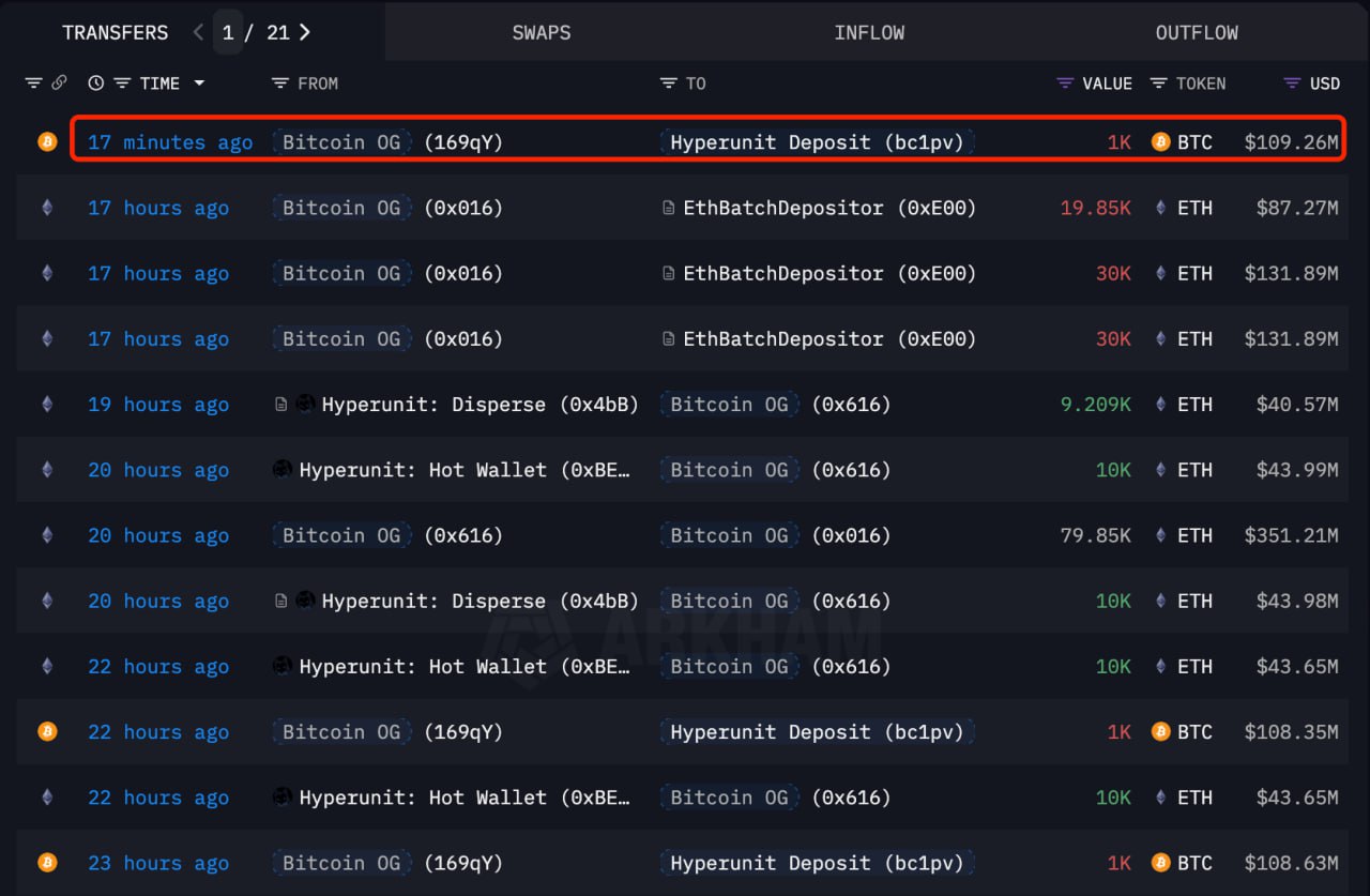Akumulasi ETH oleh Whale Bitcoin 0x616 - Lookonchain