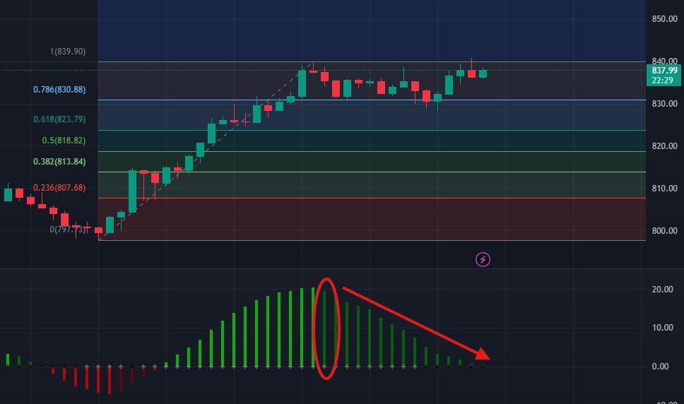 Altcoin BNB tampak kehilangan momentum di time frame 1 jam hari ini