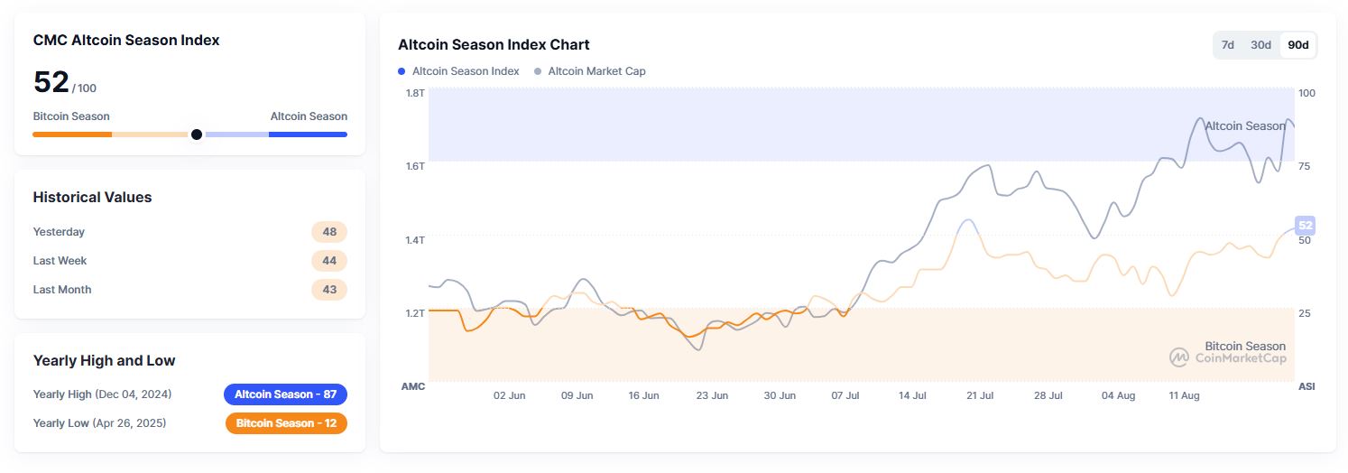 Altcoin Season Index - CoinMarketCap