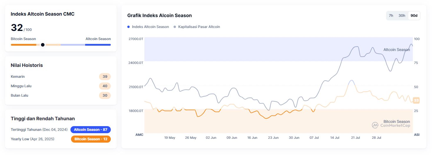 Altcoin Season Index - CoinMarketCap