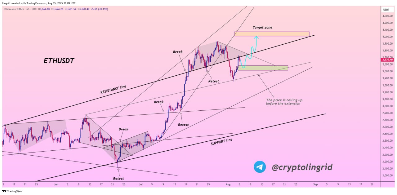 Analisis Teknikal EThereum - Lingrid