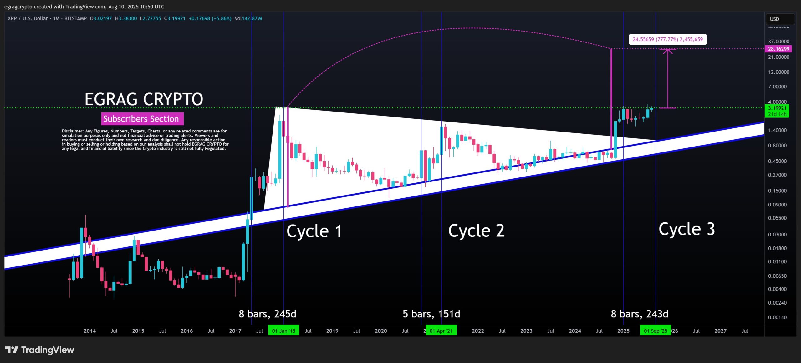 Analisis Teknikal harga XRP bisa terbang 777 persen