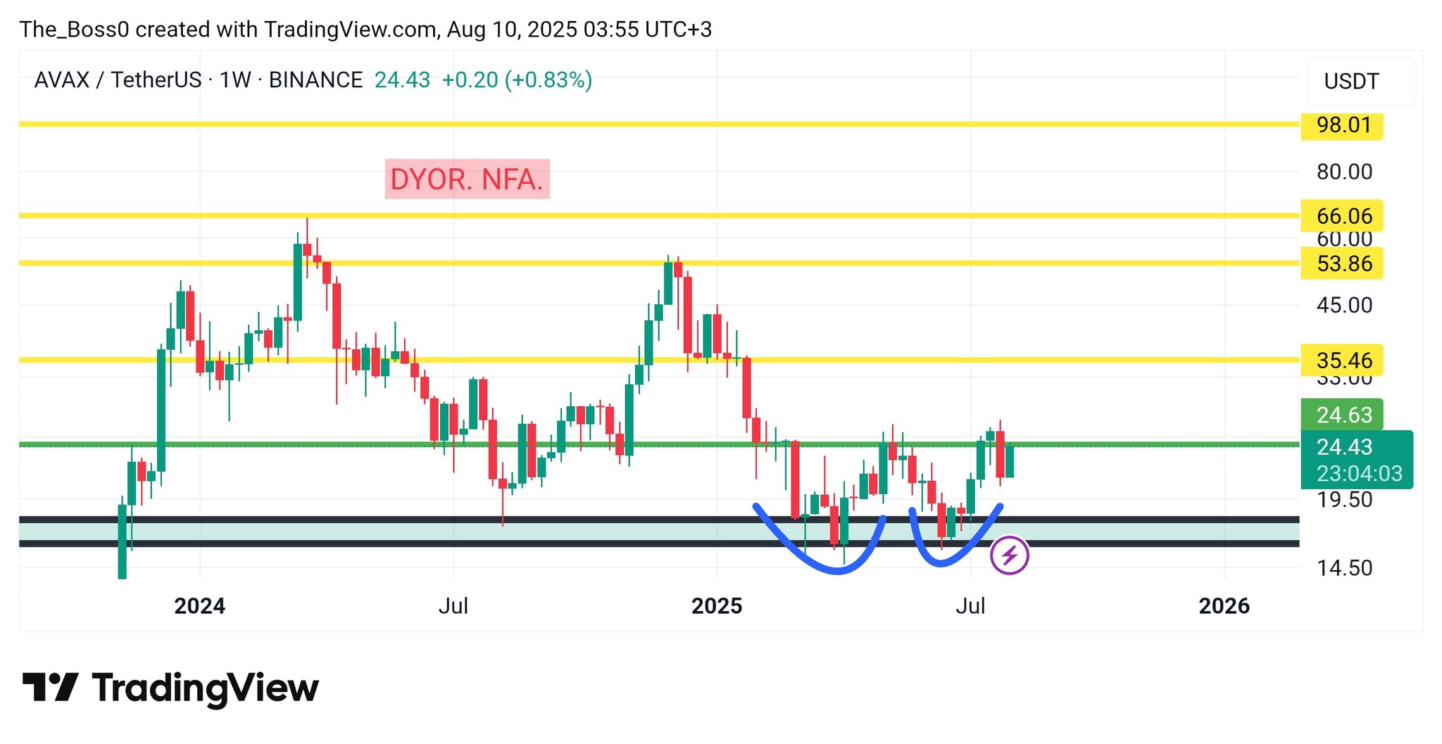 Analisis double bottom altcoin AVAX