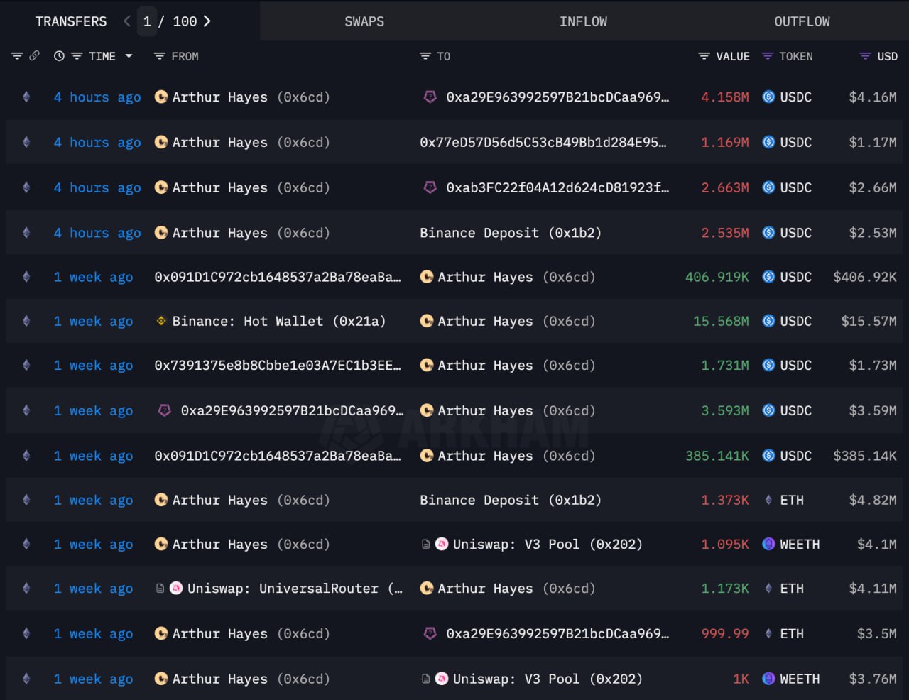 Arthur Hayes Borong ETH - Lookonchain