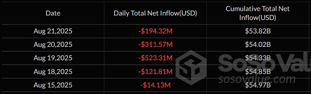 Arus Keluar Bitcoin Spot ETF - SoSoValue