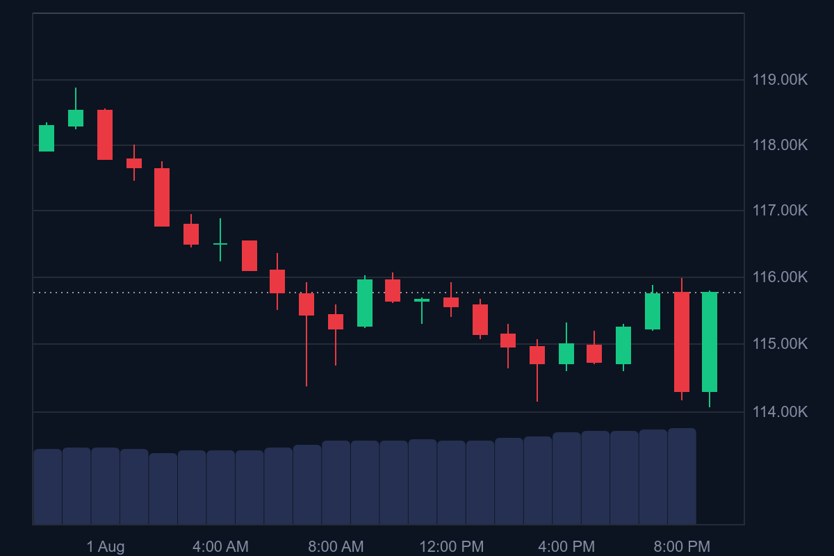 Harga BTC terkoreksi