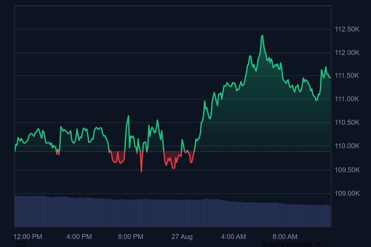 Harga BTC kenbali ke US$110 ribu usai terkoreksi hingga US$108 ribu.