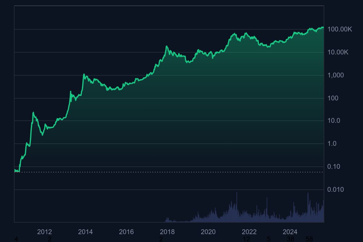Kinerja harga Bitcoin sepanjang masa.