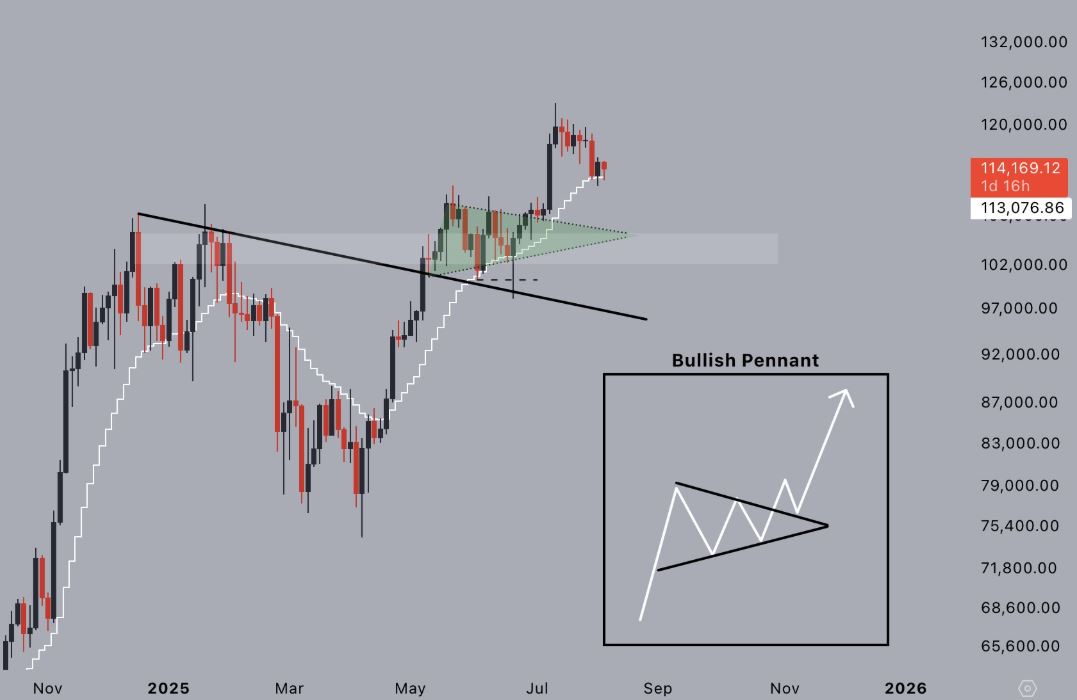 Bitcoin Bullish Pennant - Jelle