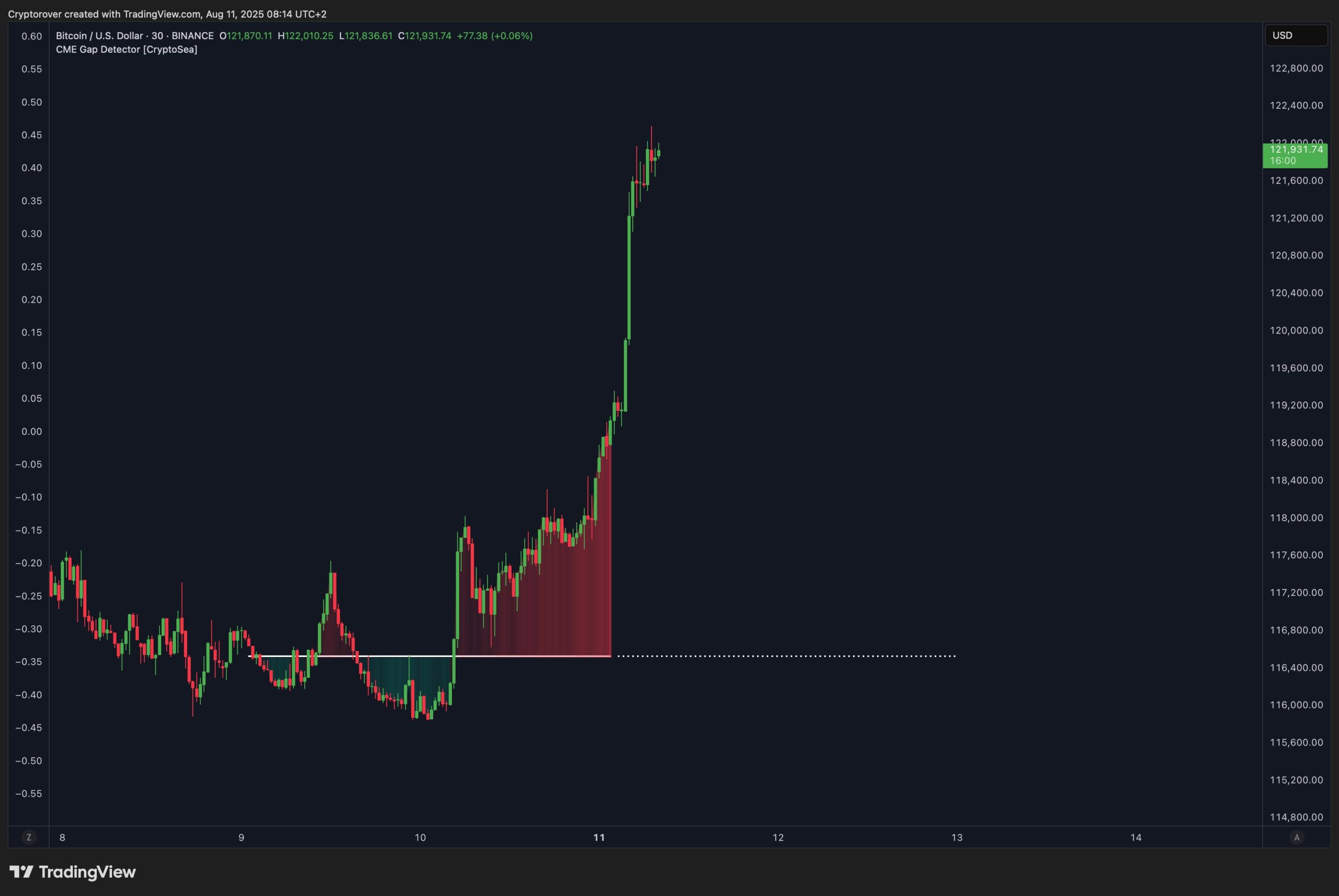 Bitcoin CME Gap 11 Agustus 2025
