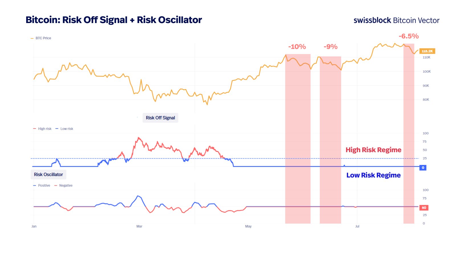 Bitcoin Risk Off Signal - Bitcoin Vector