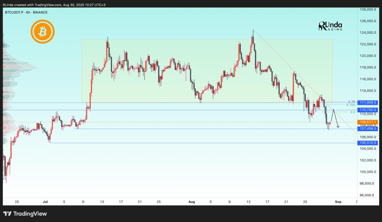 Bitcoin Sell Zone - RLinda