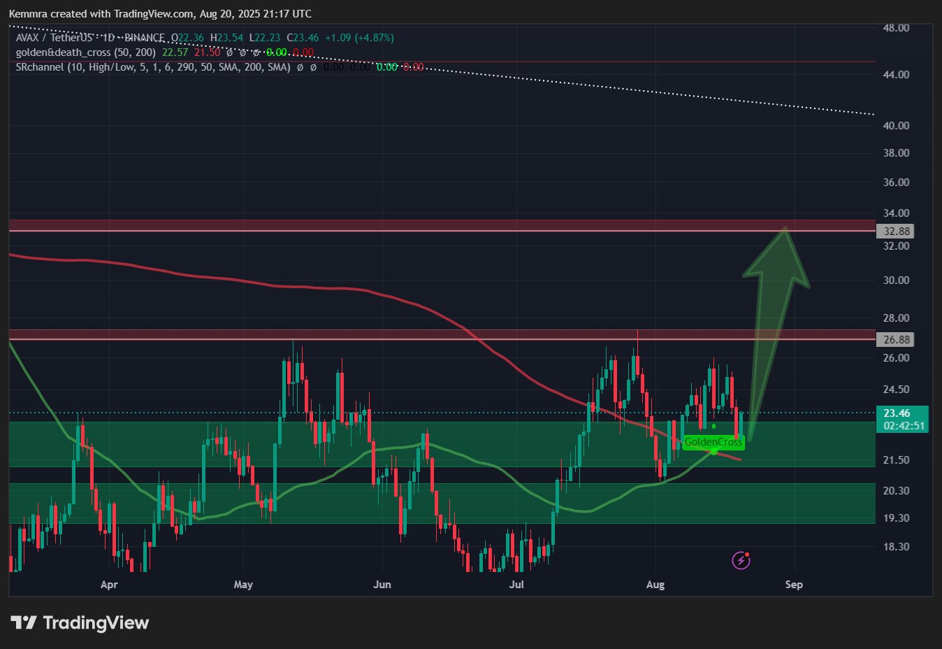 Breakout Altcoin AVAX ke US$34 - Kelvin