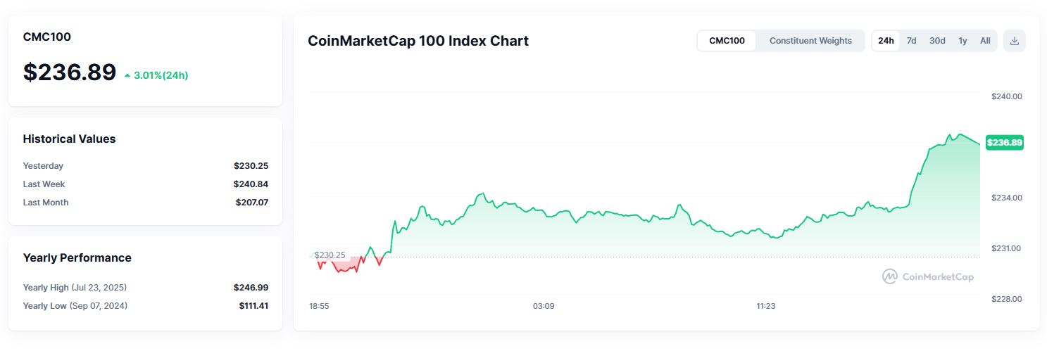 CMC100 Index - CoinMarketCap