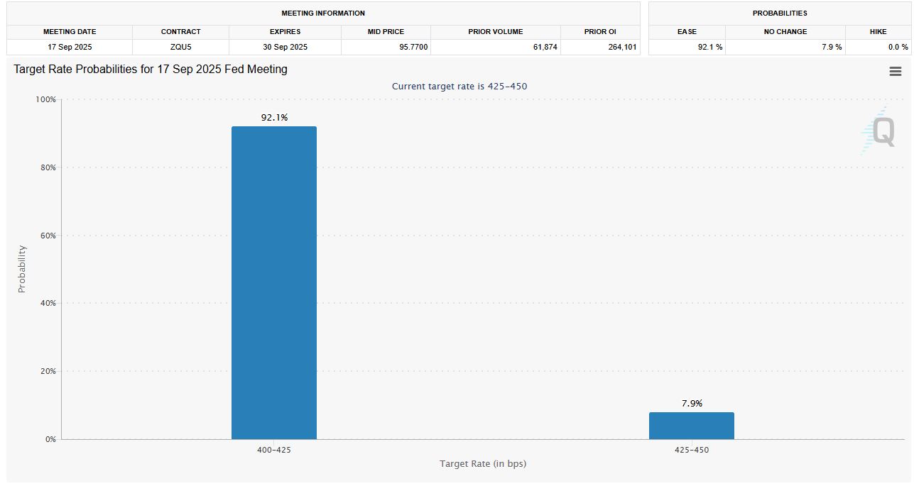 CME FedWatch - CME Group