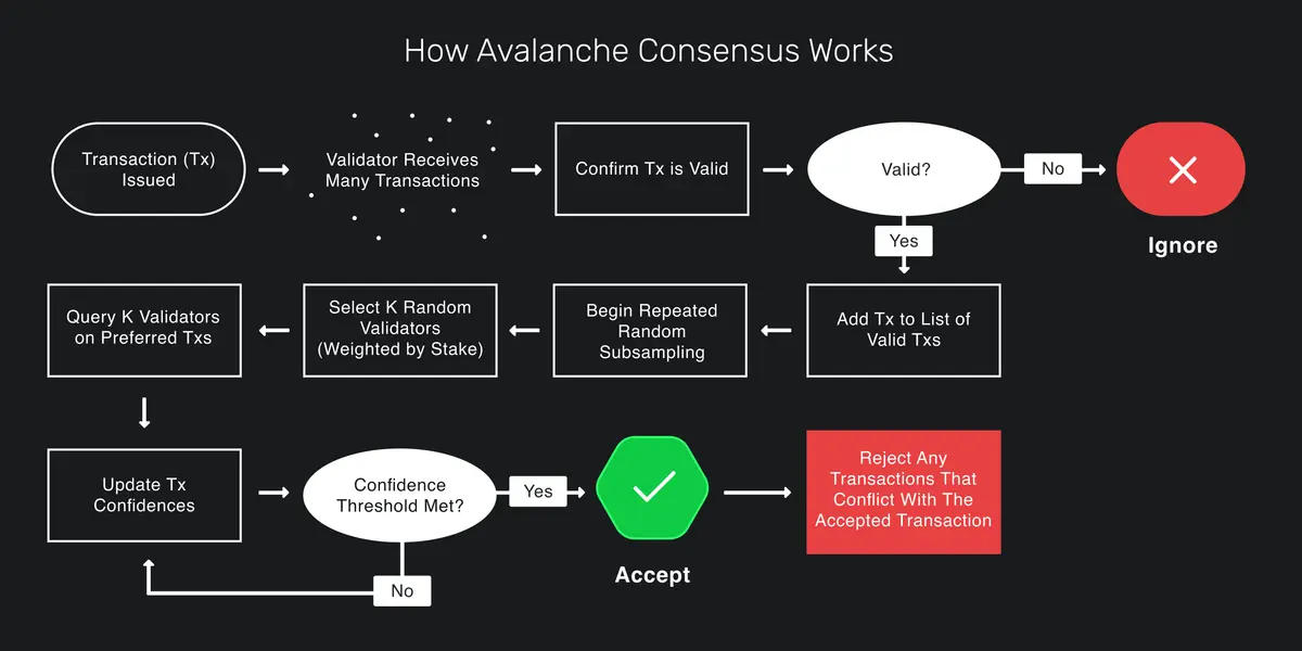 Cara Kerja Avalanche Network