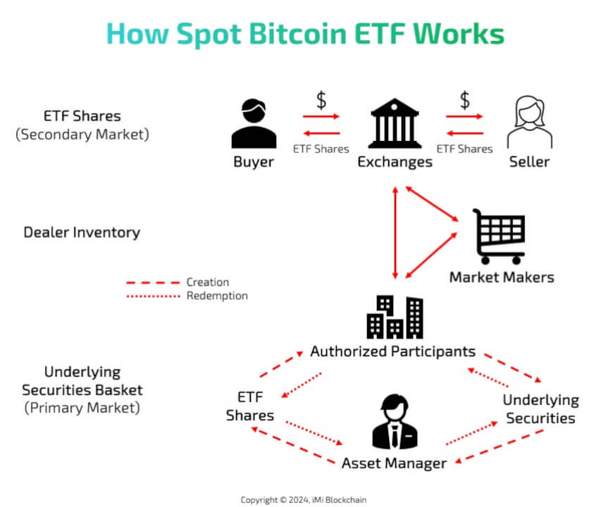 Cara Kerja ETF Bitcoin Spot