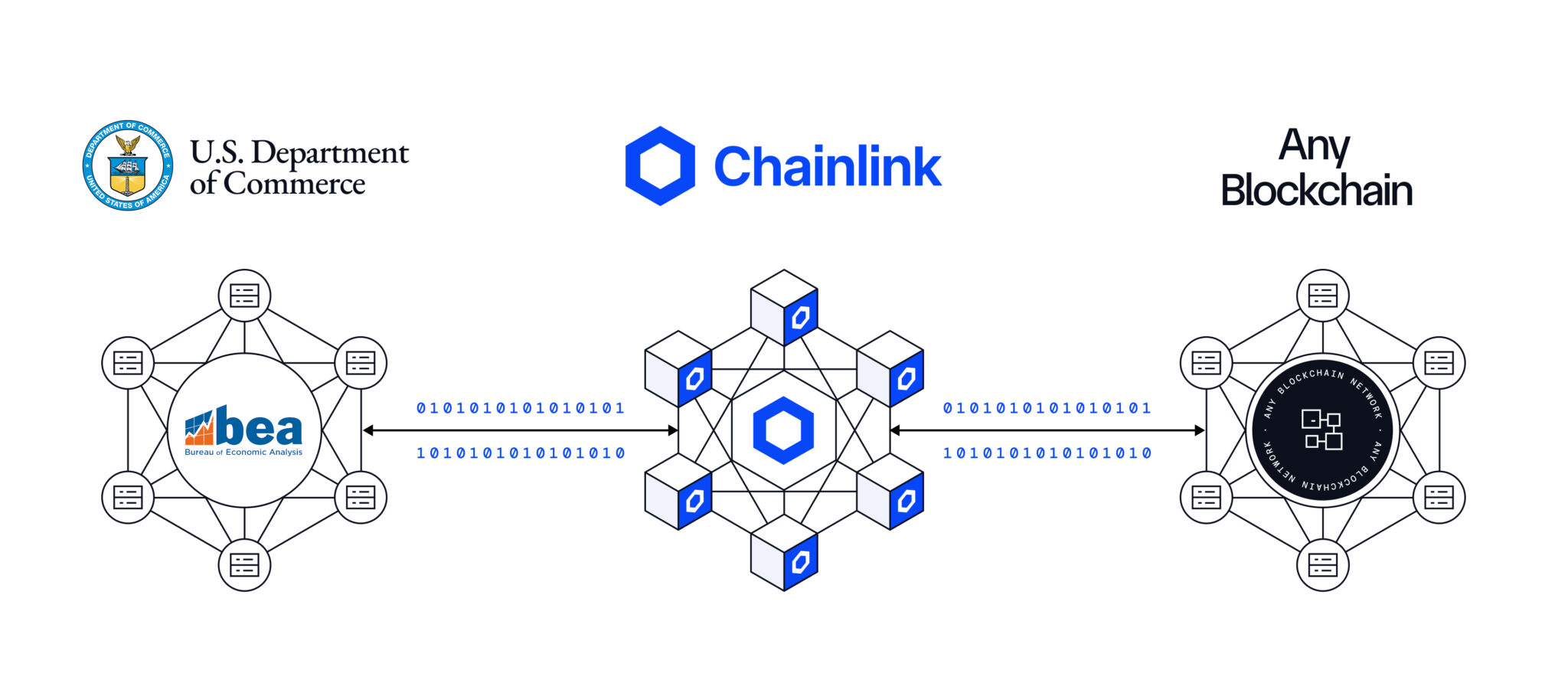 Chainlink Menghubungkan Berbagai Jaringan Blockchain dengan Data AS