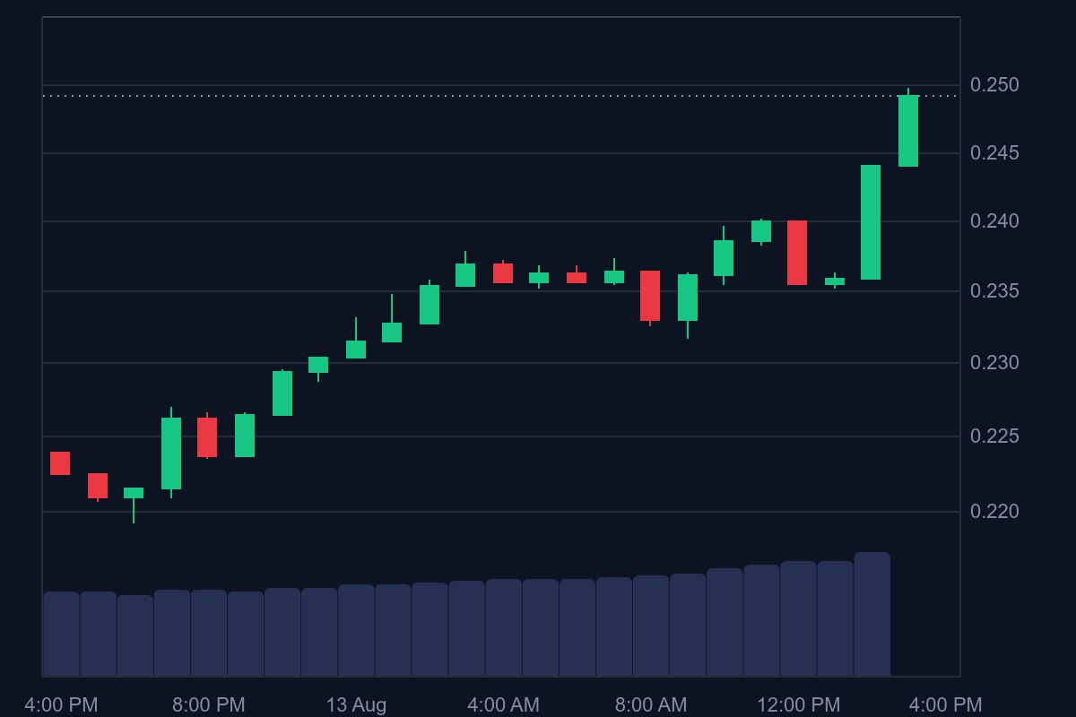 Harga DOGE melesat 11 persen dalam sehari.