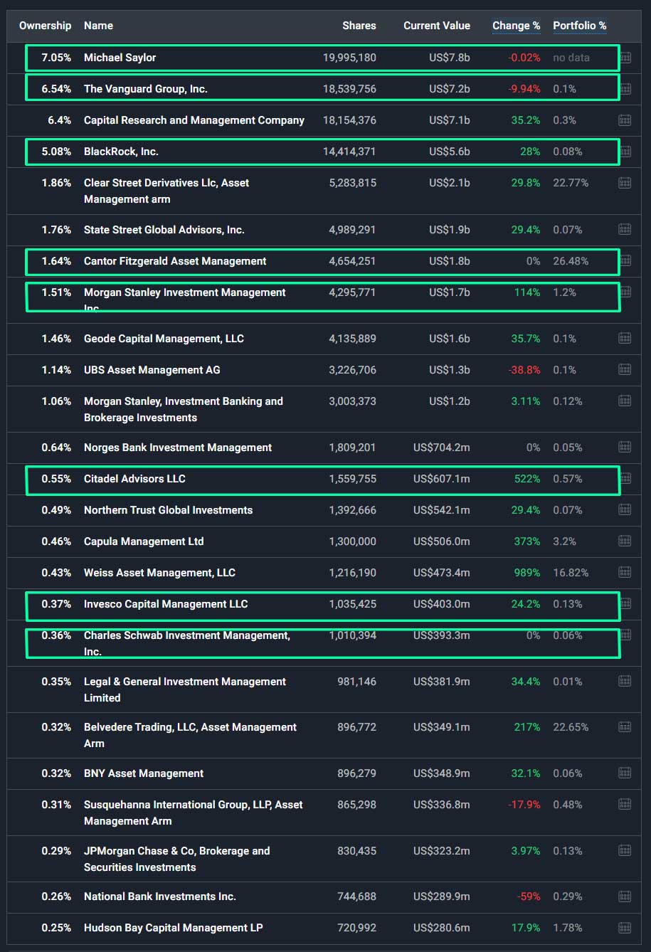 Daftar para pemegang saham perusahaan Strategy yang sebagian pro terhadap kripto.