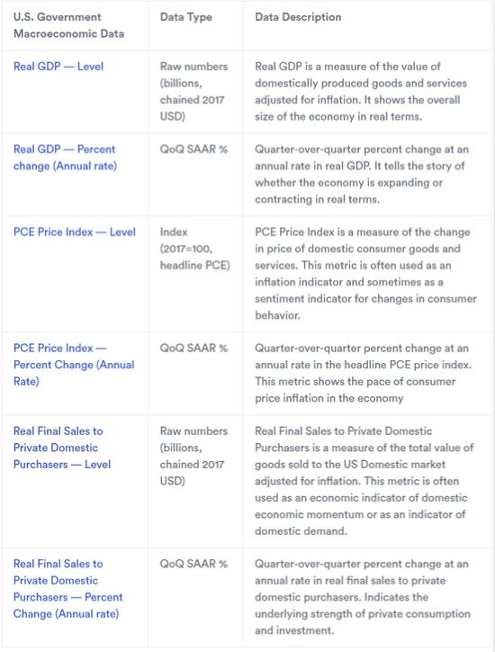 Data Ekonomi AS yang Tersedia pada Chainlink